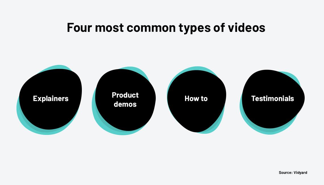 Four most common types of videos