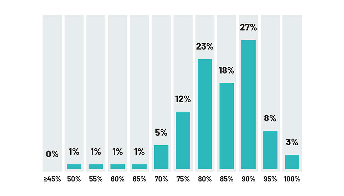 Question: How high should the recommendation be in percentage for a product, for you to consider it good? (Results from Smartson Consumer Report 2023)