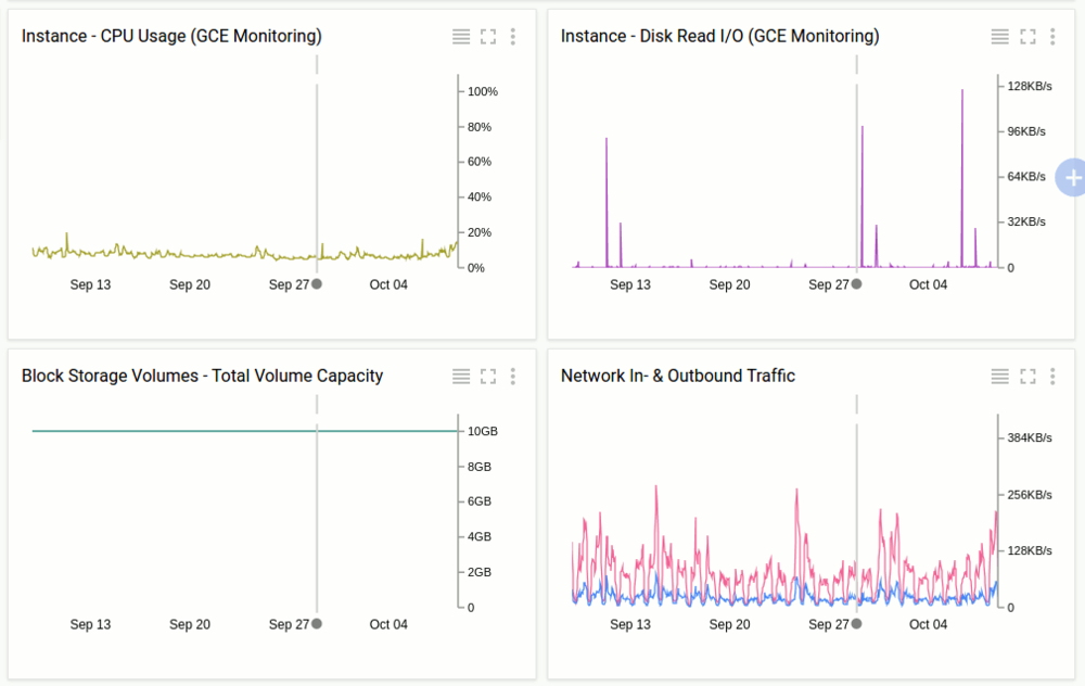 Instance monitoring in Google Cloud Monitoring