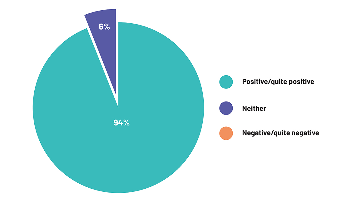 Question: How do you perceive researching a product? (Results from Smartson  Consumer Report 2023)