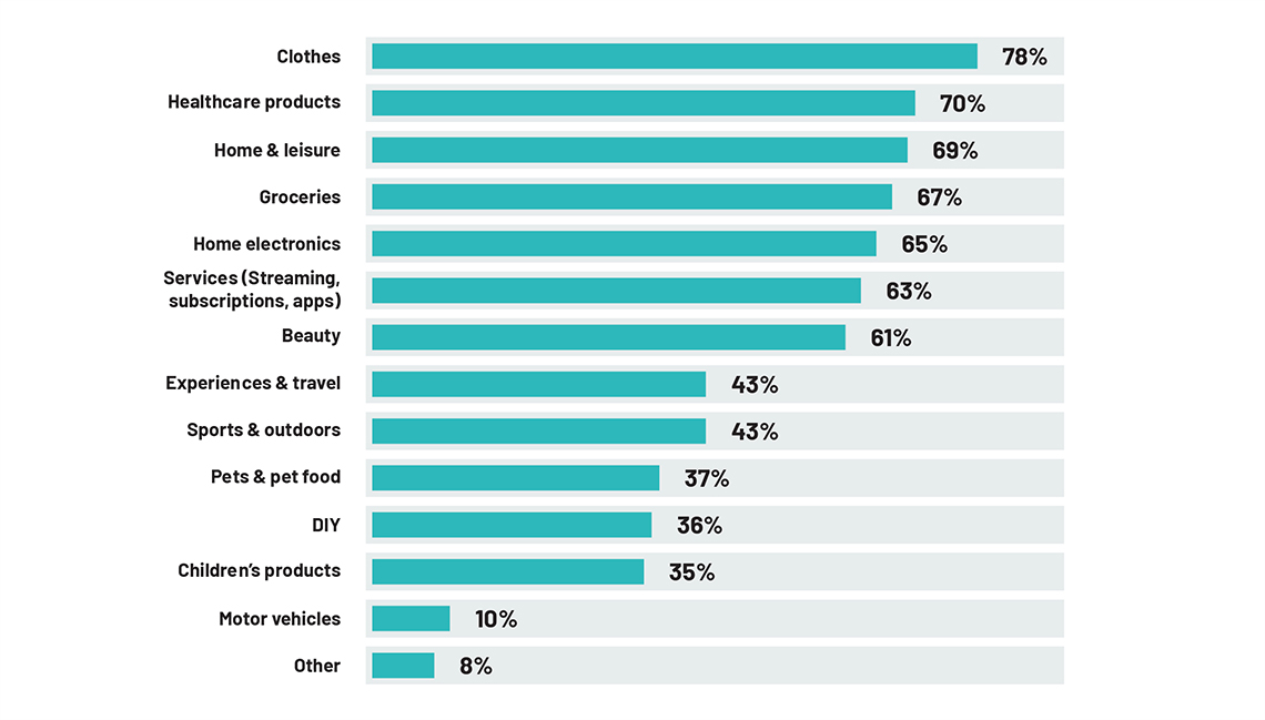 Question: In what categories did you shop online in 2022?